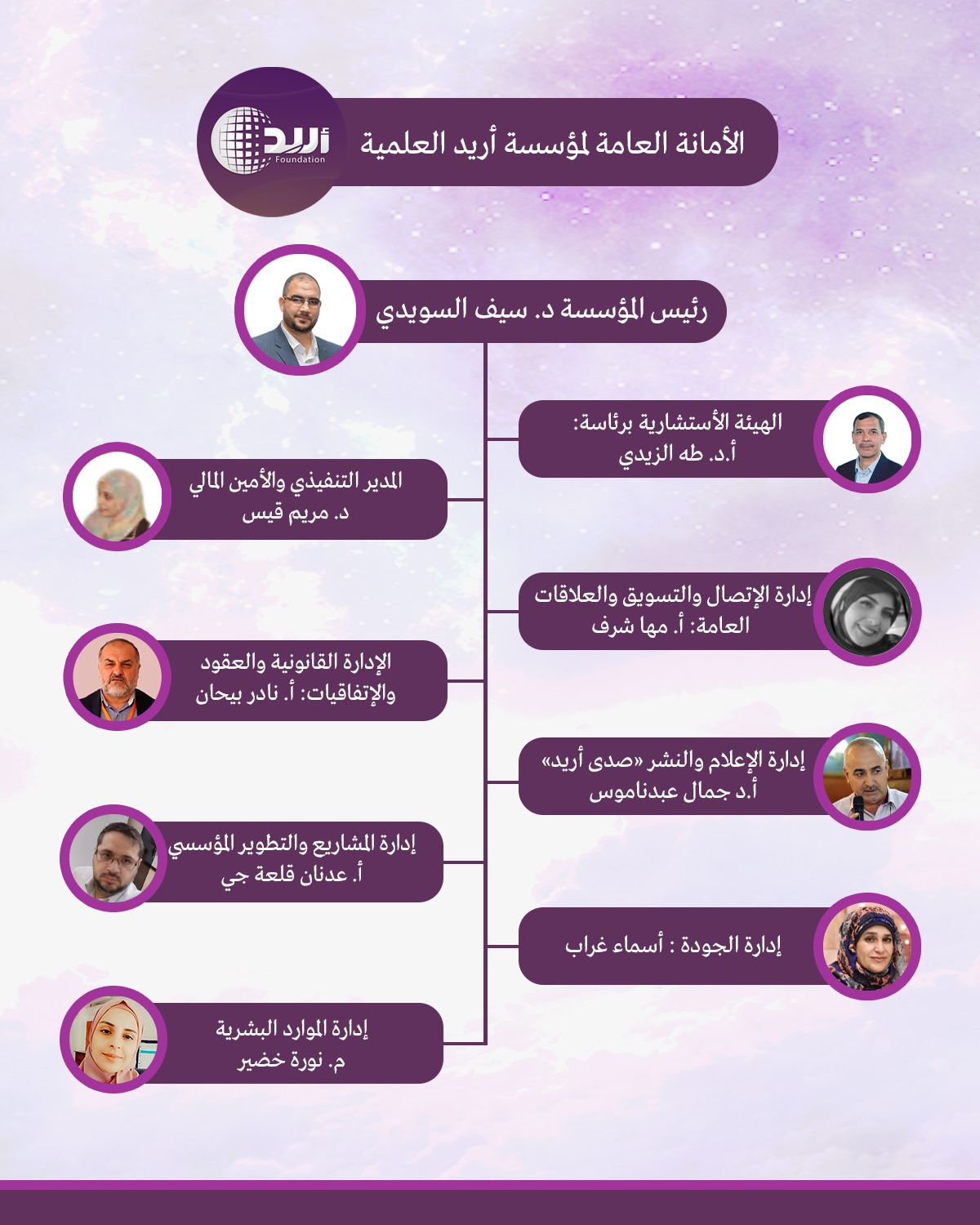 Organizational Chart
